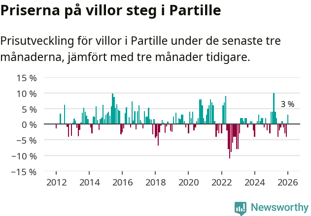 Graf: Prisutveckling för villor i Partille kommun
