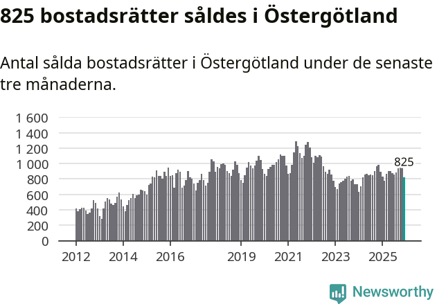 Graf: Antal sålda bostadsrätter i Östergötlands län
