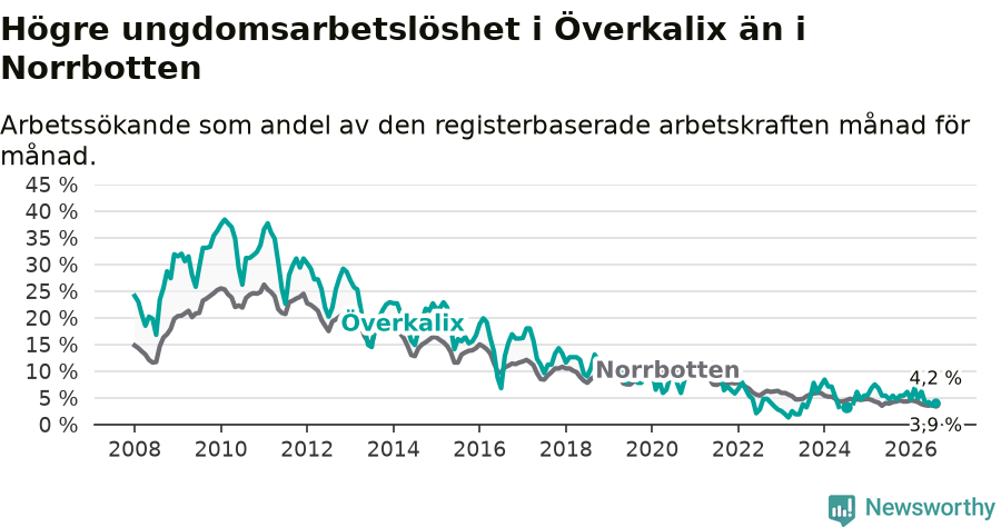Graf: Arbetslöshet bland unga i Överkalix kommun och Norrbottens län