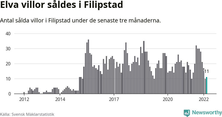 Graf: Antal sålda villor i Filipstads kommun