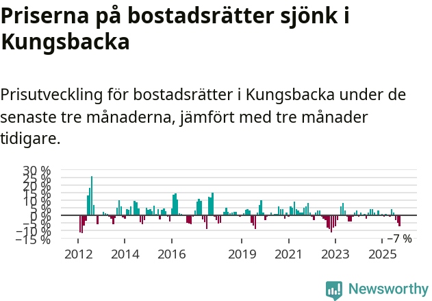 Graf: Prisutveckling för bostadsrätter i Kungsbacka kommun