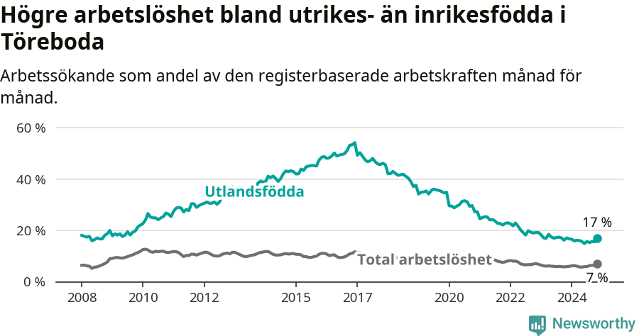 Graf: Skillnad i arbetslöshet mellan utrikesfödda och hela befolkningen i Töreboda kommun