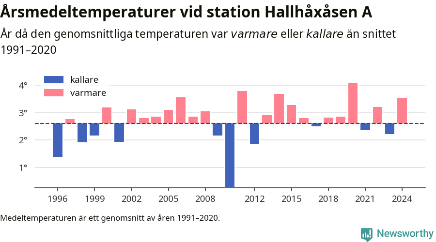 Diagram som år för år visar årsmedeltemperaturens avvikelse från de senaste 30 årens medelvärde.