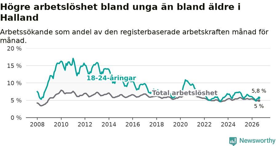 Graf: Skillnad i arbetslöshet mellan unga och hela befolkningen i Hallands län