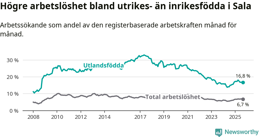 Graf: Skillnad i arbetslöshet mellan utrikesfödda och hela befolkningen i Sala kommun
