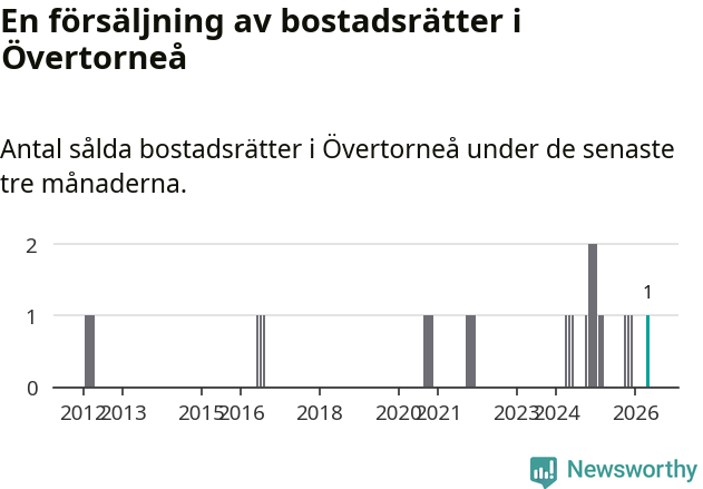 Graf: Antal sålda bostadsrätter i Övertorneå kommun