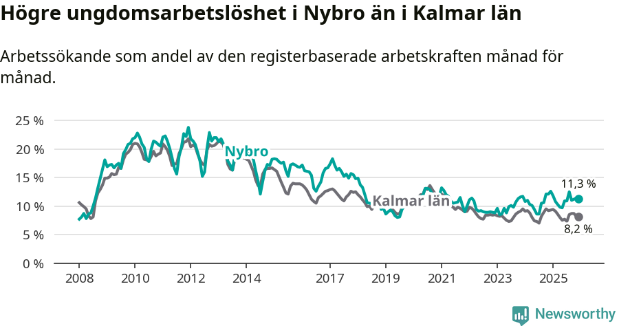 Graf: Arbetslöshet bland unga i Nybro kommun och Kalmar län