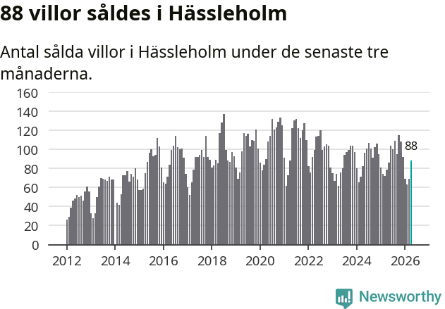 Graf: Antal sålda villor i Hässleholms kommun