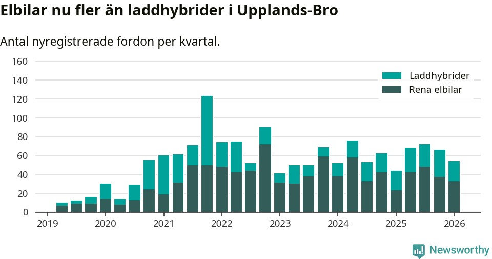 Graf: Antal nya laddhybrider och elbilar över tid