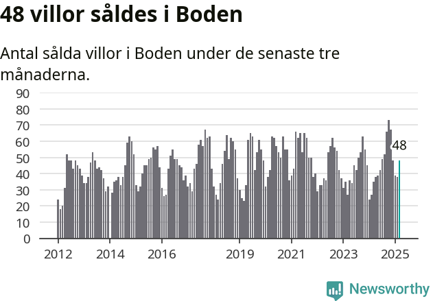 Graf: Antal sålda villor i Bodens kommun