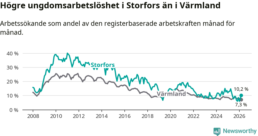 Graf: Arbetslöshet bland unga i Storfors kommun och Värmlands län