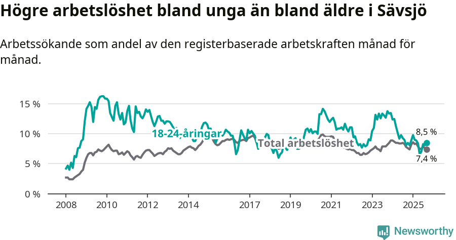 Graf: Skillnad i arbetslöshet mellan unga och hela befolkningen i Sävsjö kommun