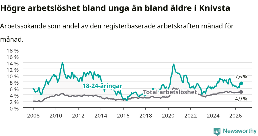 Graf: Skillnad i arbetslöshet mellan unga och hela befolkningen i Knivsta kommun