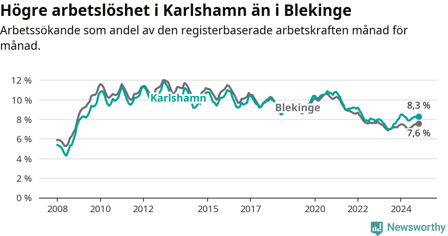 Graf: Arbetslöshet i Karlshamns kommun och Blekinge län