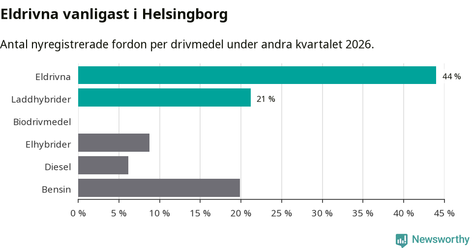 Graf: Antal nyregistrerade fordon per drivmedel