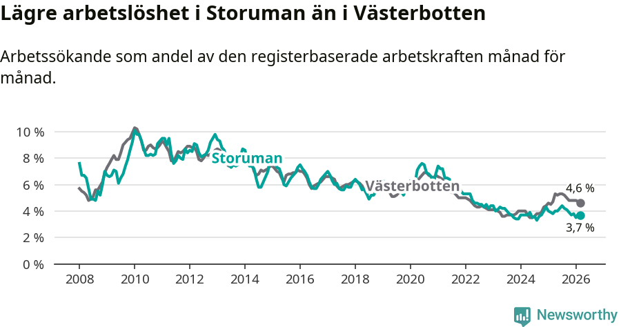 Graf: Arbetslöshet i Storumans kommun och Västerbottens län