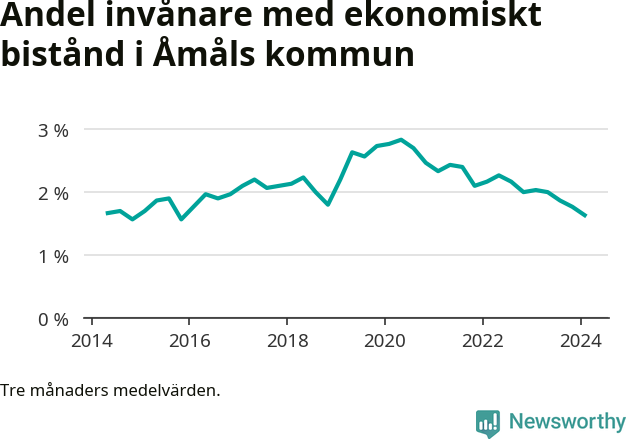 Graf över andelen biståndstagare per tremånadersperiod
