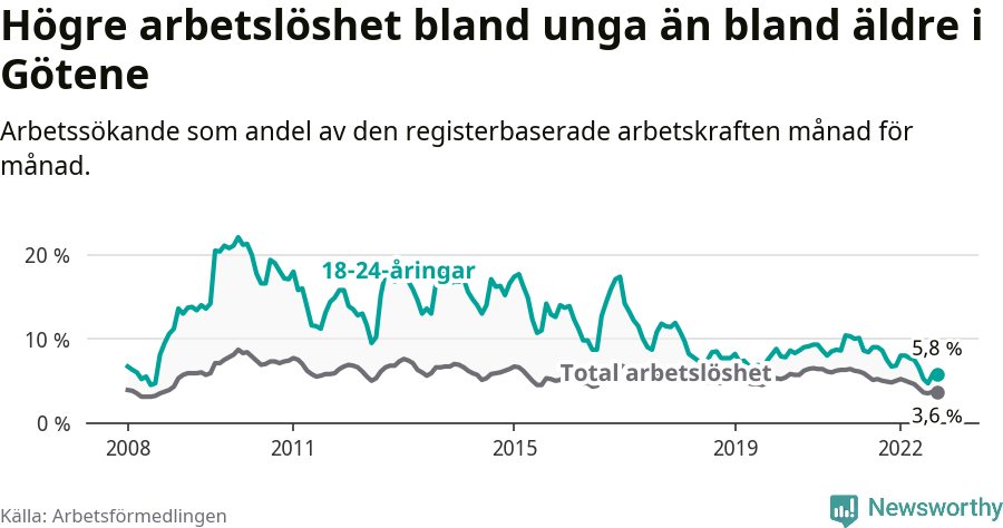 Graf: Skillnad i arbetslöshet mellan unga och hela befolkningen i Götene kommun