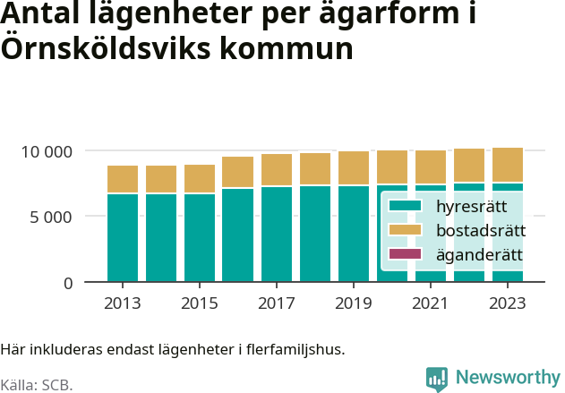 stapeldiagram över fördelningen mellan bostadsrätter och hyresrätter