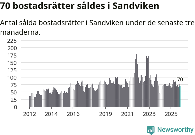 Graf: Antal sålda bostadsrätter i Sandvikens kommun