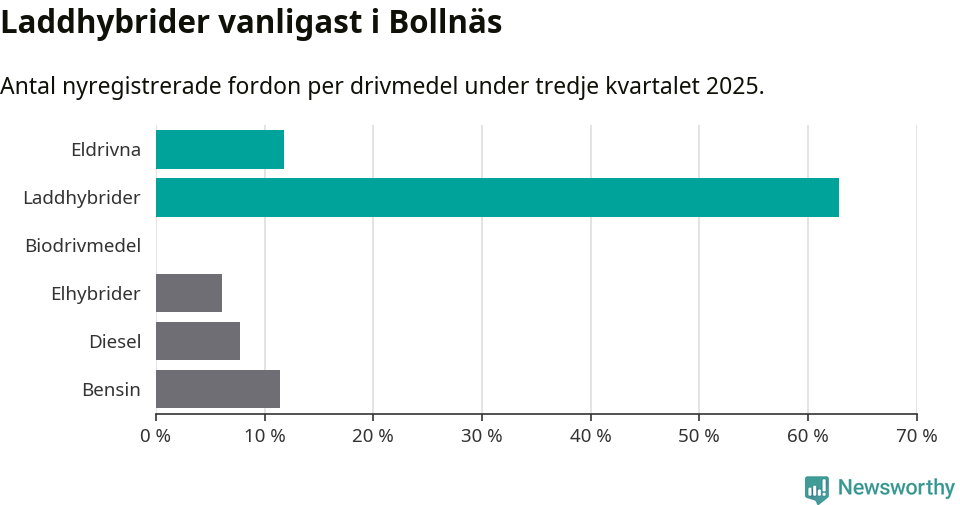 Graf: Antal nyregistrerade fordon per drivmedel