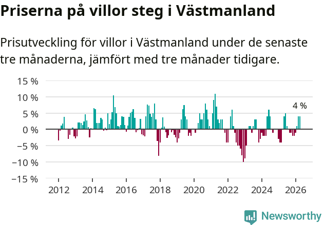 Graf: Prisutveckling för villor i Västmanlands län