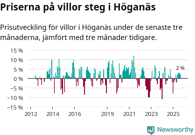 Graf: Prisutveckling för villor i Höganäs kommun