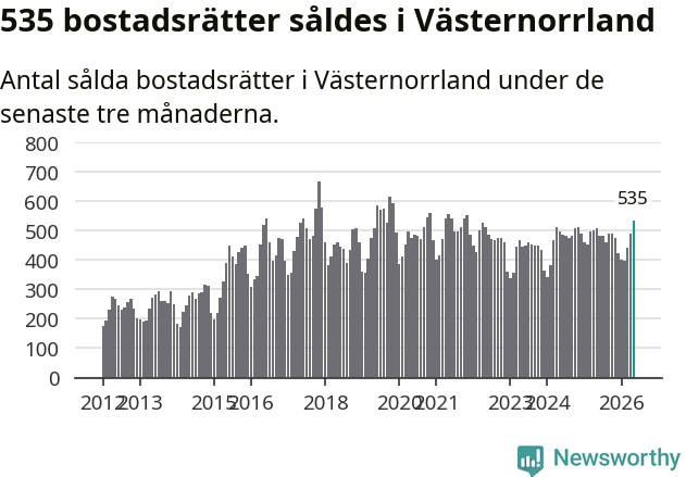 Graf: Antal sålda bostadsrätter i Västernorrlands län