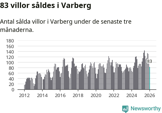 Graf: Antal sålda villor i Varbergs kommun