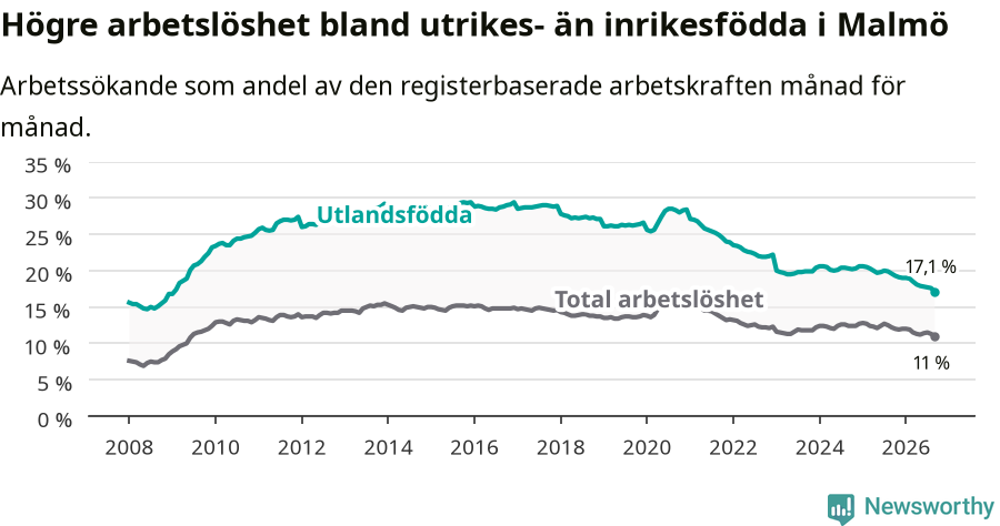 Graf: Skillnad i arbetslöshet mellan utrikesfödda och hela befolkningen i Malmö kommun