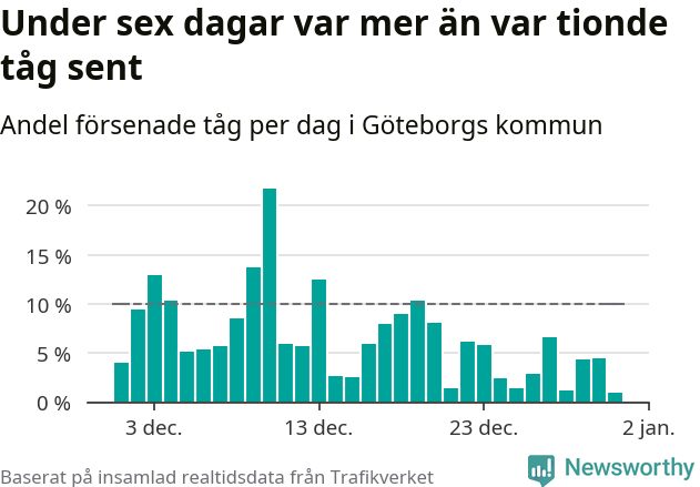 Stapeldiagram över andel försenade tåg per dag