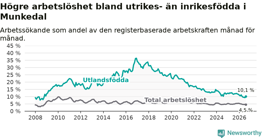 Graf: Skillnad i arbetslöshet mellan utrikesfödda och hela befolkningen i Munkedals kommun