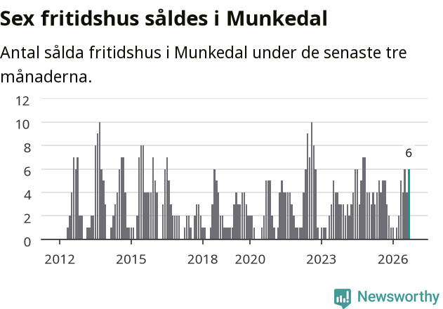 Graf: Antal sålda fritidshus i Munkedals kommun