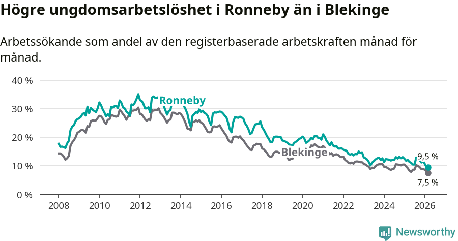 Graf: Arbetslöshet bland unga i Ronneby kommun och Blekinge län