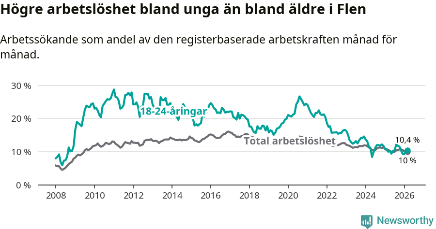 Graf: Skillnad i arbetslöshet mellan unga och hela befolkningen i Flens kommun