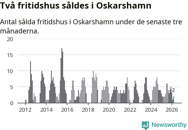 Graf: Antal sålda fritidshus i Oskarshamns kommun