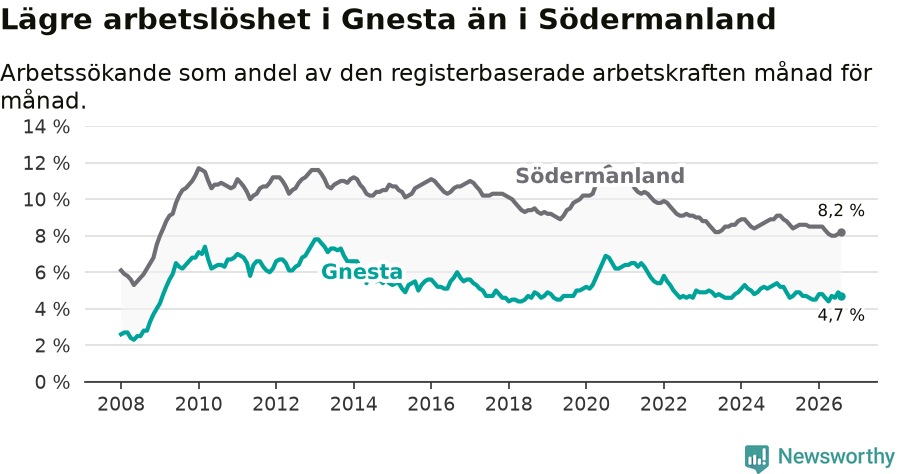 Graf: Arbetslöshet i Gnesta kommun och Södermanlands län
