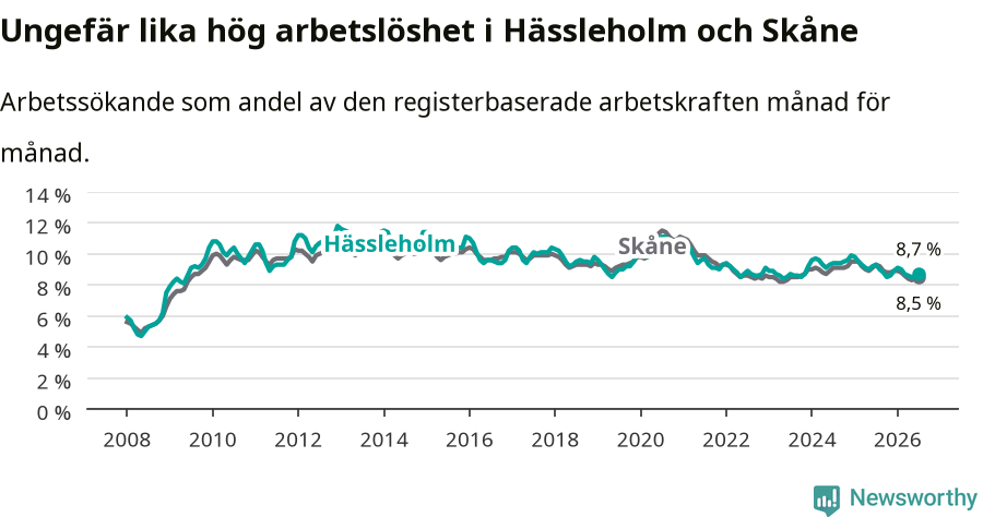 Graf: Arbetslöshet i Hässleholms kommun och Skåne län