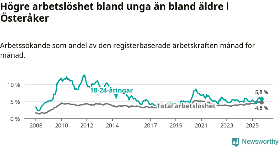 Graf: Skillnad i arbetslöshet mellan unga och hela befolkningen i Österåkers kommun