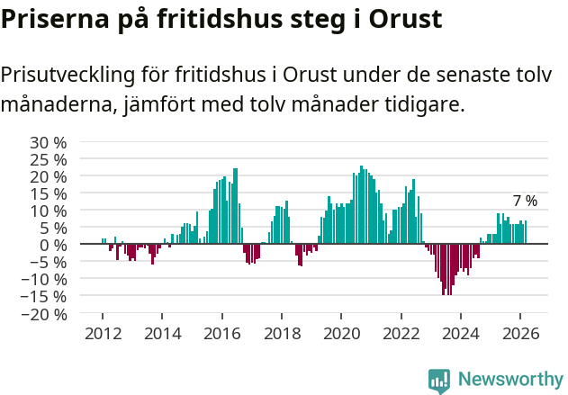 Graf: Prisutveckling för fritidshus i Orusts kommun