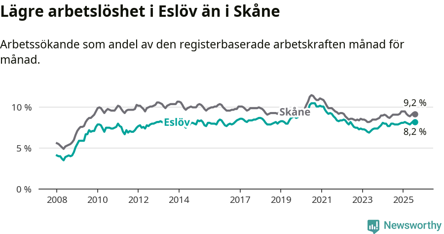 Graf: Arbetslöshet i Eslövs kommun och Skåne län