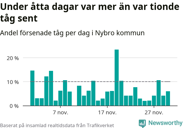 Stapeldiagram över andel försenade tåg per dag