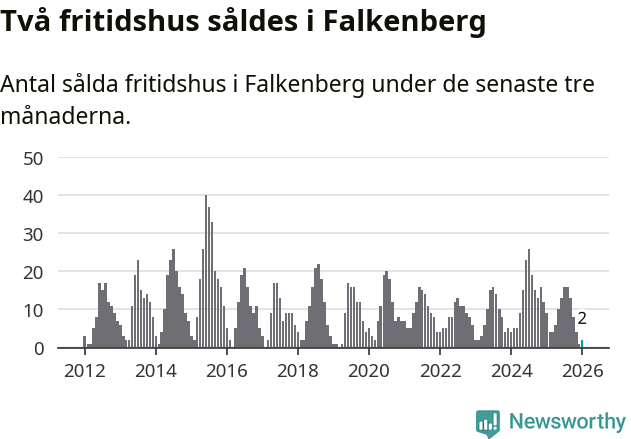 Graf: Antal sålda fritidshus i Falkenbergs kommun