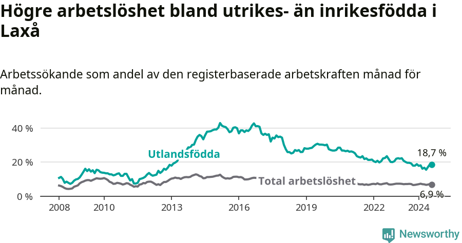 Graf: Skillnad i arbetslöshet mellan utrikesfödda och hela befolkningen i Laxå kommun