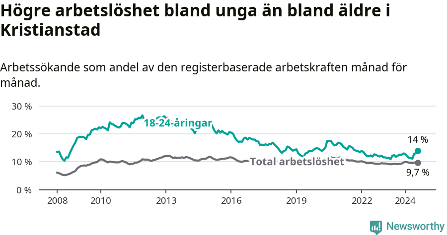 Graf: Skillnad i arbetslöshet mellan unga och hela befolkningen i Kristianstads kommun