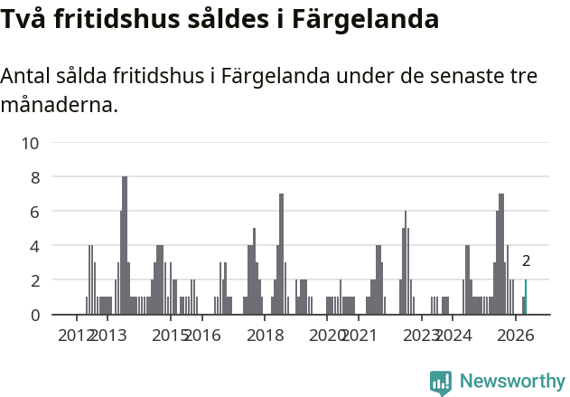 Graf: Antal sålda fritidshus i Färgelanda kommun