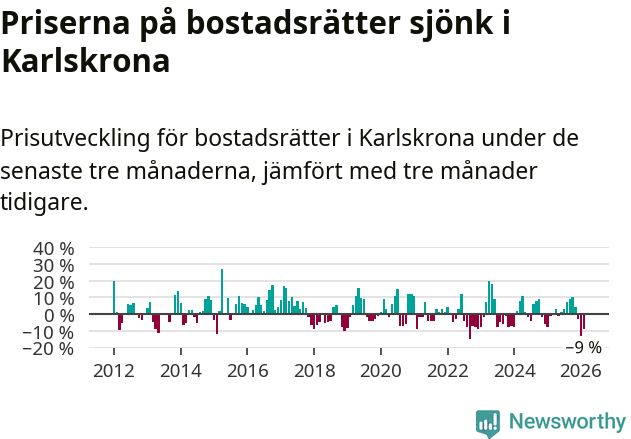 Graf: Prisutveckling för bostadsrätter i Karlskrona kommun