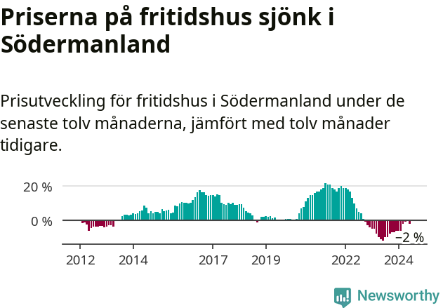 Graf: Prisutveckling för fritidshus i Södermanlands län