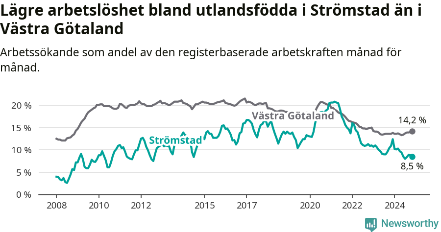 Graf: Arbetslöshet bland utrikesfödda i Strömstads kommun och Västra Götalands län