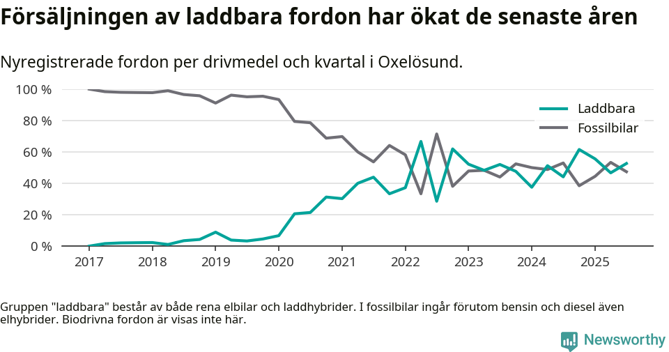 Graf: Andel laddbara bilar av alla nyregistreringar över tid